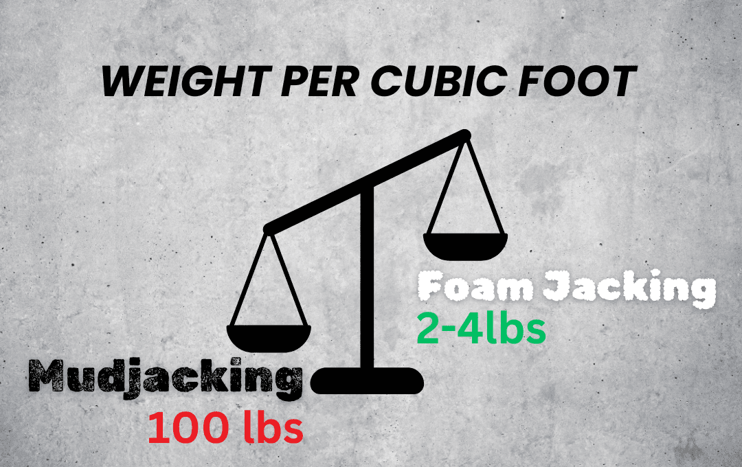 mudjacking vs foam jacking material weight per cubic foot