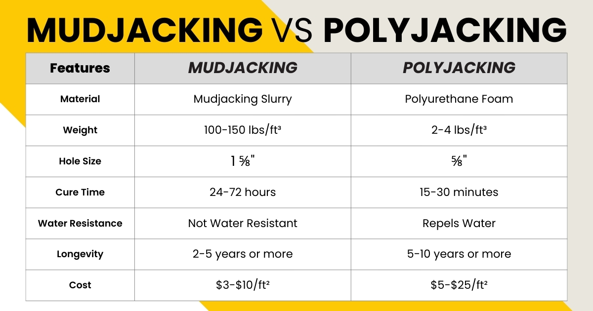 Mudjacking Vs Polyjacking: Which Concrete Levelling Method Is Best?
